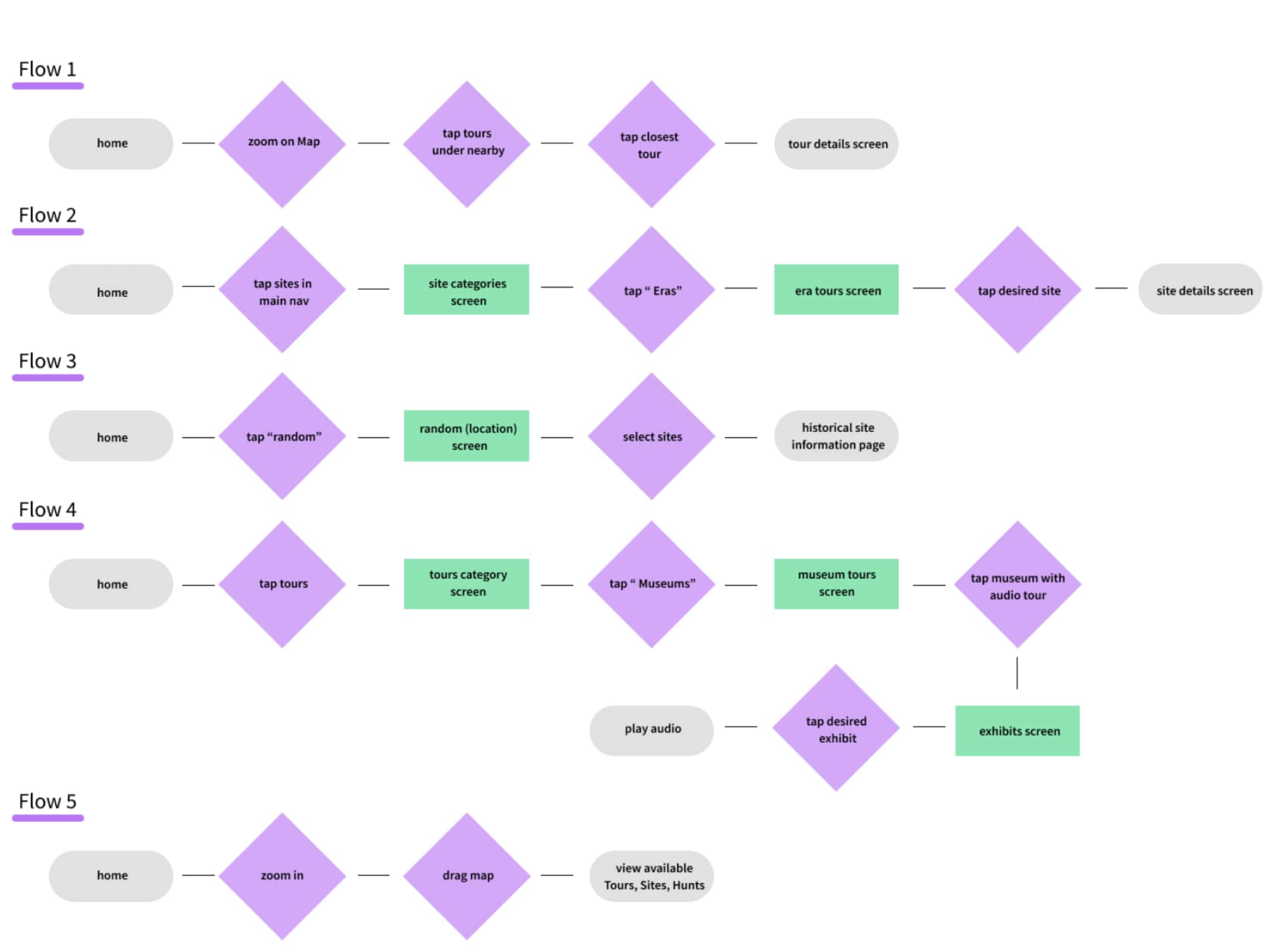 Task flow diagram